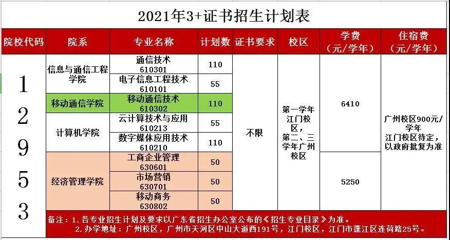 2021年廣東郵電職業(yè)技術學院3+證書招生專業(yè)(圖2)