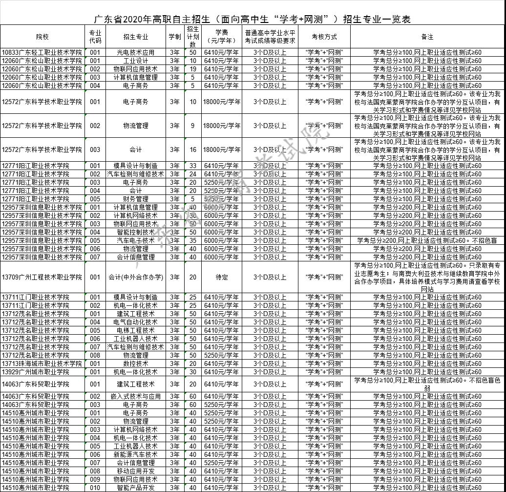 2021年廣東自主招生什么時候報名？(圖1)