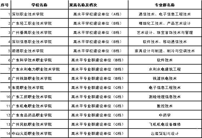 2021春季招生，廣東省高職雙高計劃院校知多少(圖1)