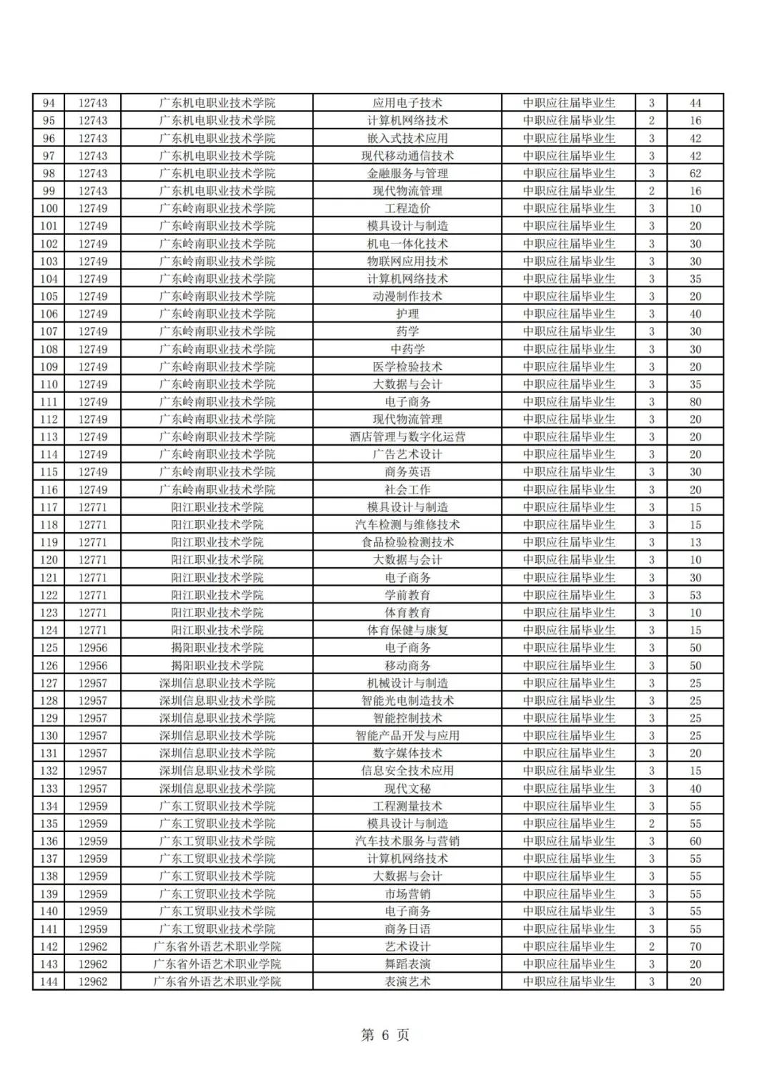 廣東高職自主招生方案公布！你符合條件嗎？(圖8)
