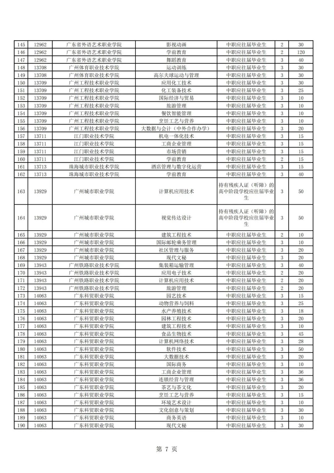 廣東高職自主招生方案公布！你符合條件嗎？(圖9)