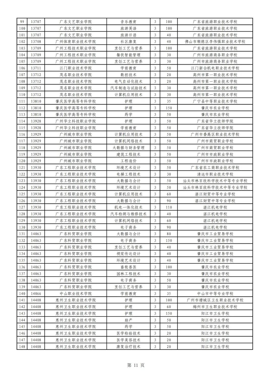 廣東高職自主招生方案公布！你符合條件嗎？(圖13)