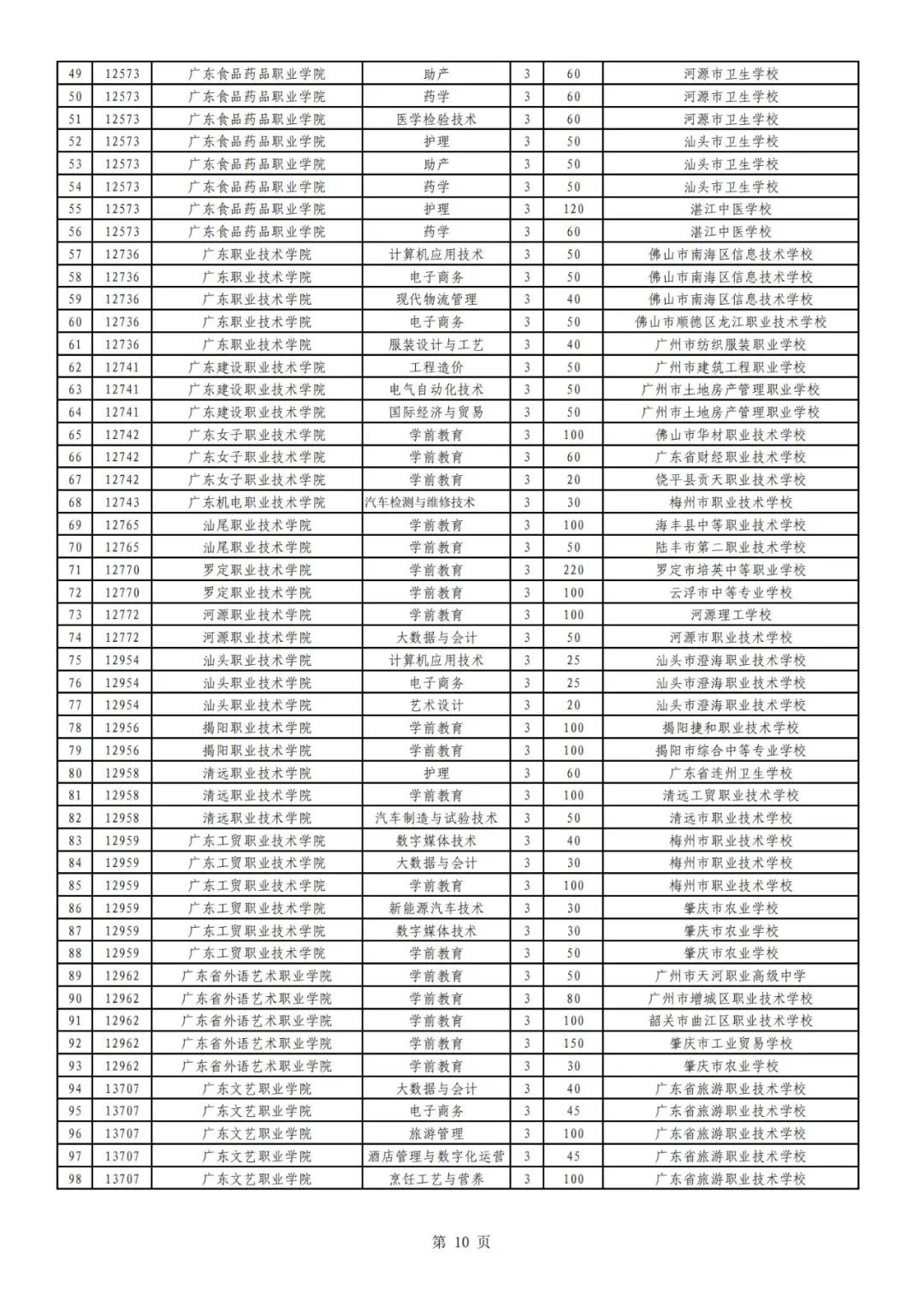 廣東高職自主招生方案公布！你符合條件嗎？(圖12)