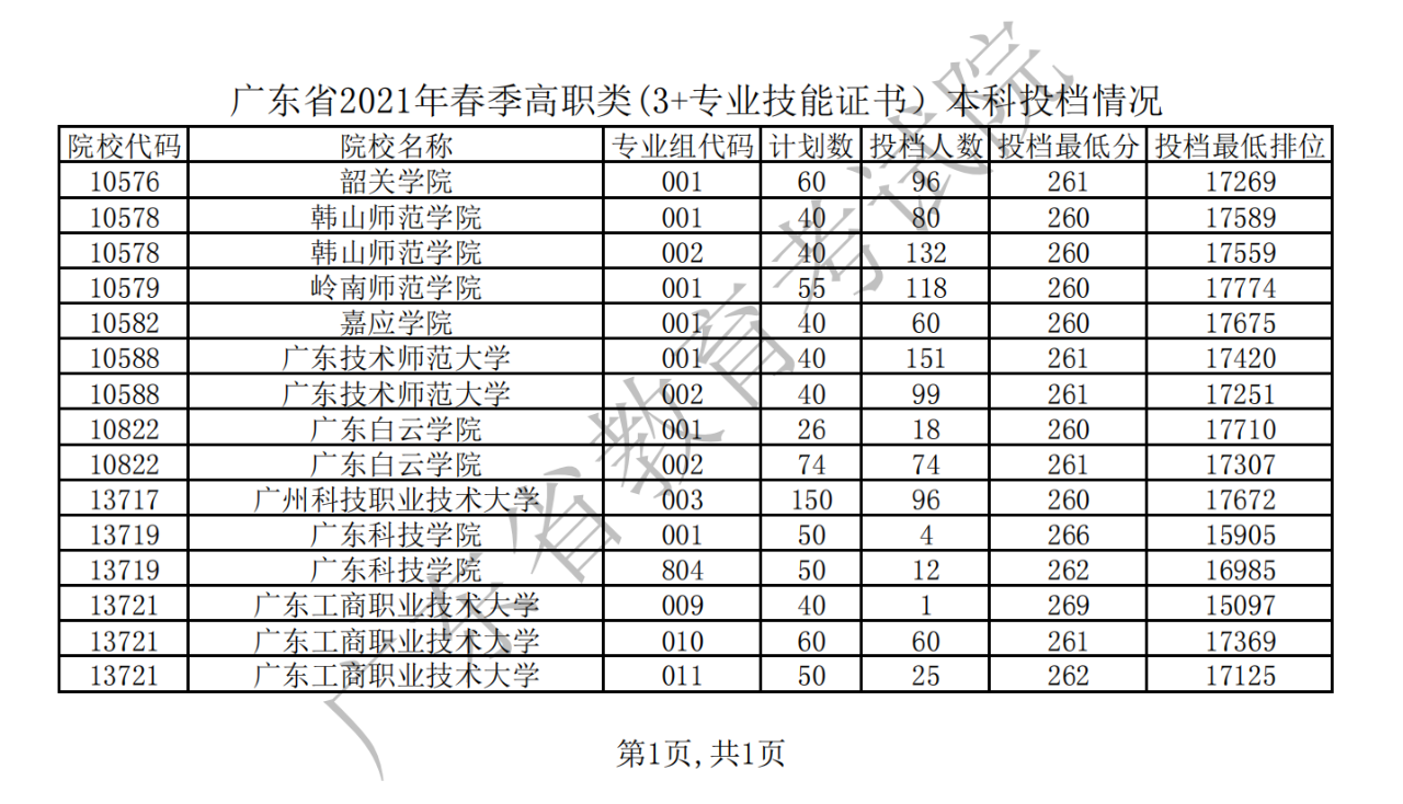 我省2021年春季高考錄取投檔分?jǐn)?shù)線公布！(圖1)