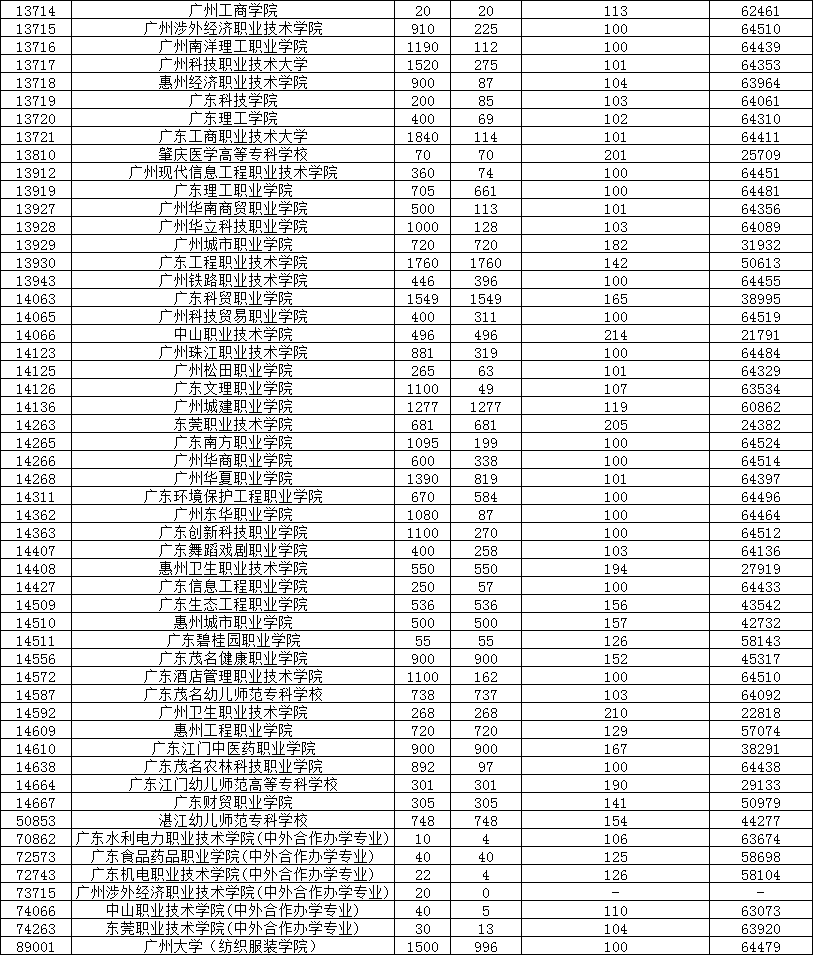 2022年3+證書高考報名時間及方法(圖3)
