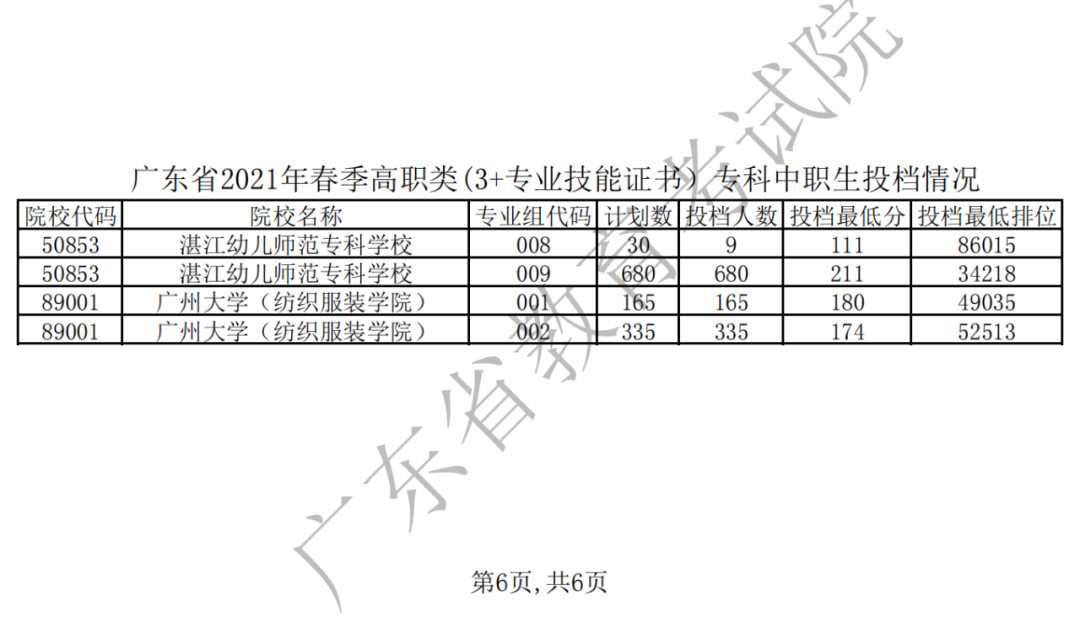 近四年3+證書錄取分?jǐn)?shù)！(圖7)