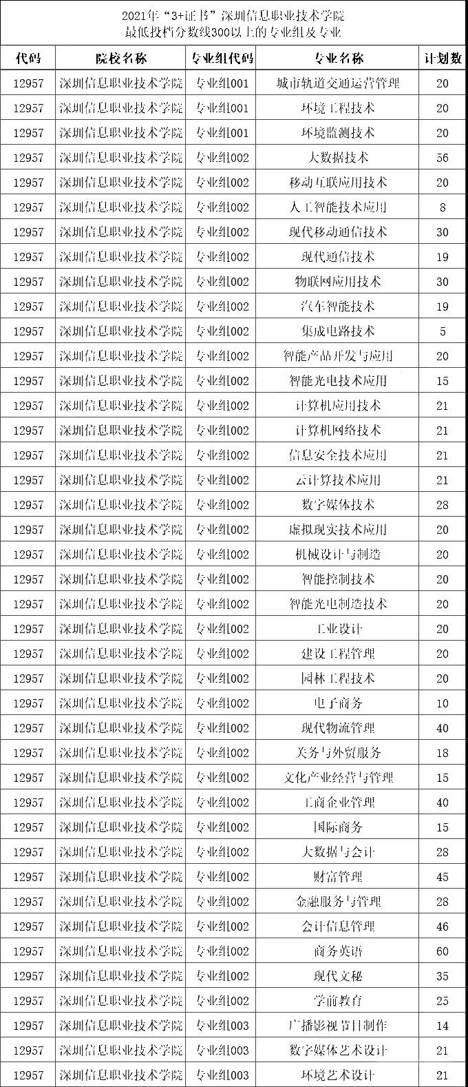 2021年“3+證書(shū)”最低投檔分?jǐn)?shù)超300分的學(xué)校和專業(yè)組(圖5)