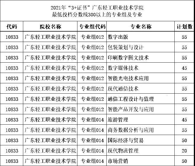 2021年“3+證書(shū)”最低投檔分?jǐn)?shù)超300分的學(xué)校和專業(yè)組(圖9)