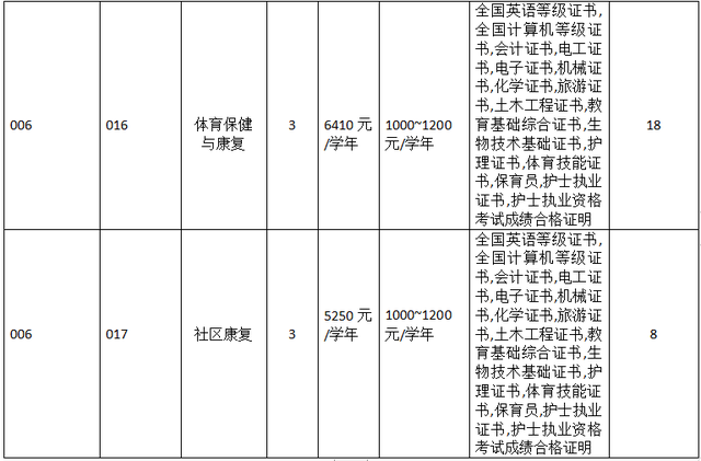 3+證書高職高考有體育類專業(yè)的大學(xué)嗎？(圖4)