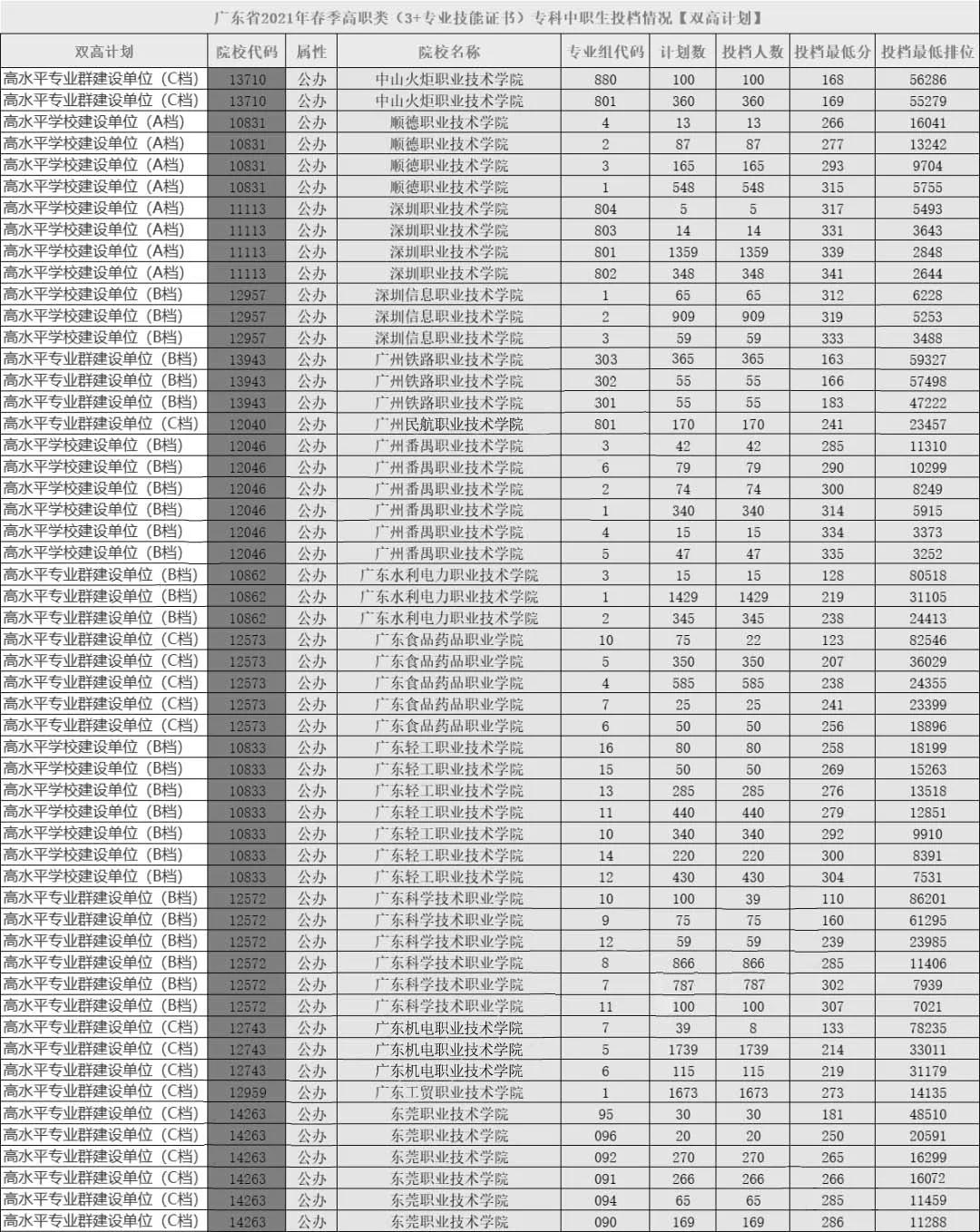 2021年廣東“雙高計(jì)劃”院?！?+證書”錄取情況(圖3)