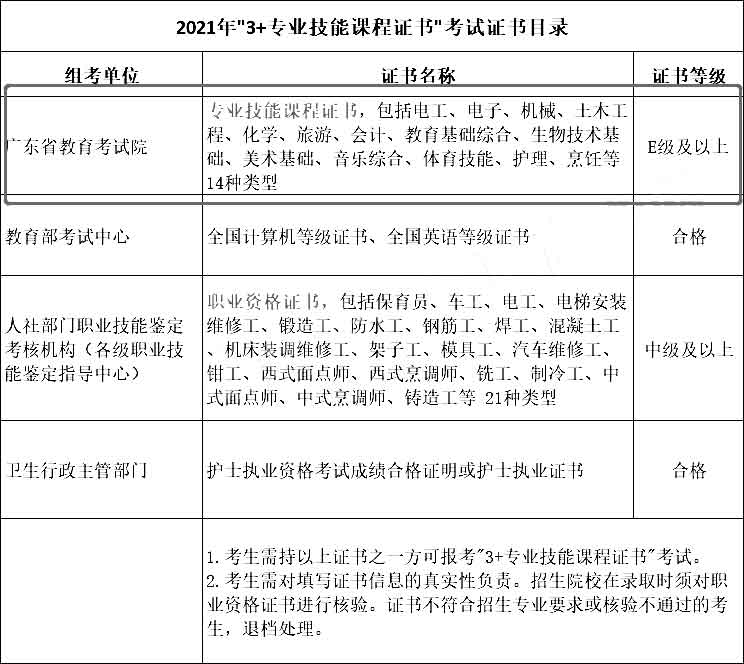 2022年“3+證書”安排在1月，逐步增加“技能課程證書”種類！(圖2)