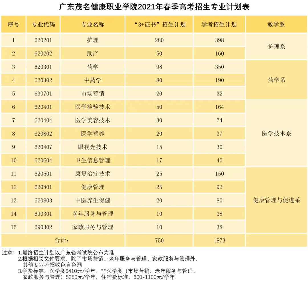 【院校介紹】廣東茂名健康職業(yè)學(xué)院(圖2)