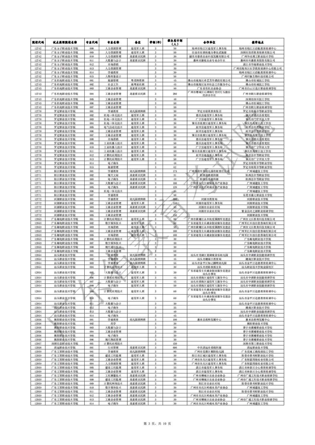 廣東省2021年高職擴(kuò)招專項(xiàng)行動社會人員學(xué)歷提升計(jì)劃招生院校專業(yè)公布(圖3)