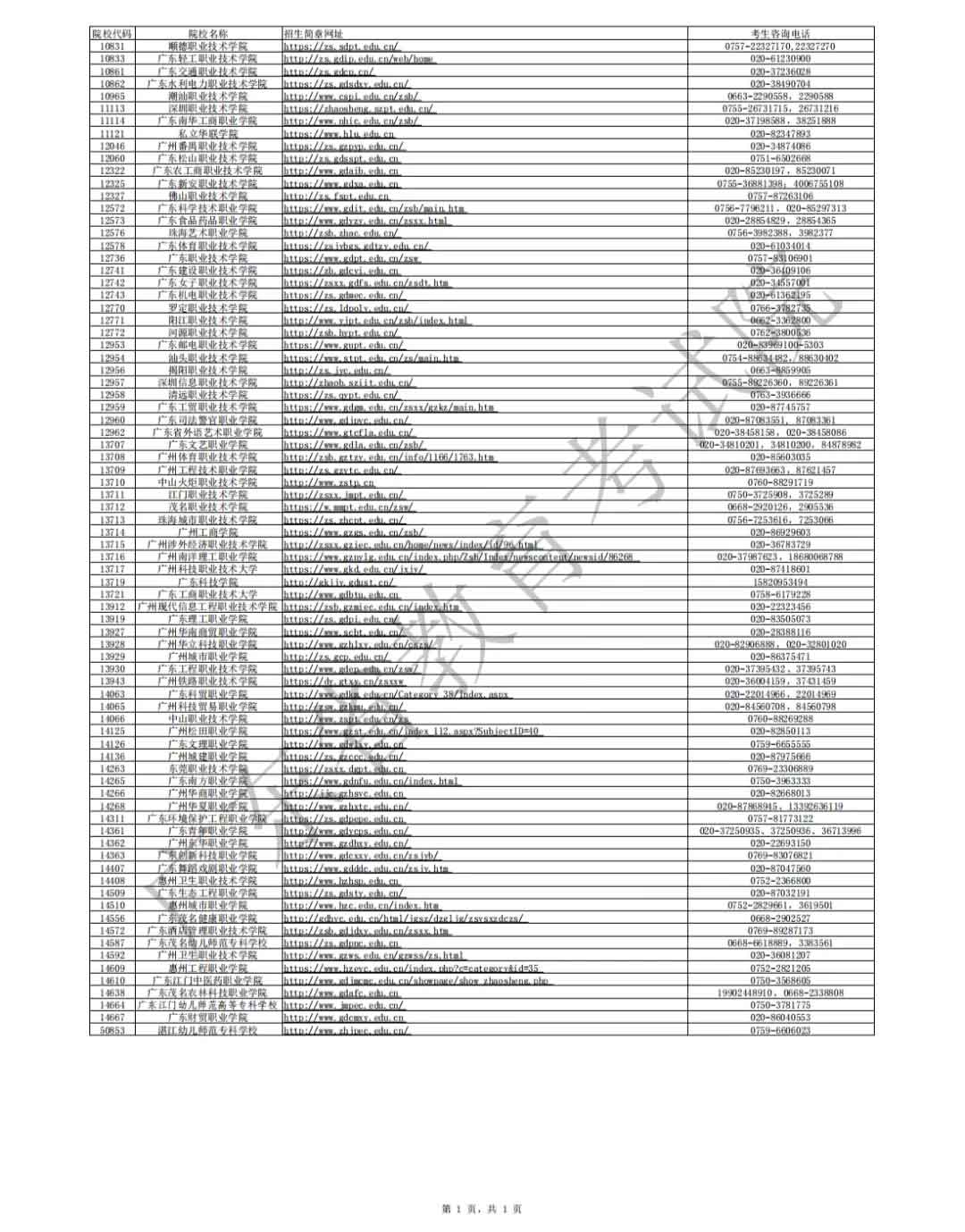 廣東省2021年高職擴(kuò)招專項(xiàng)行動(dòng)招生宣傳網(wǎng)址及咨詢電話匯總表(圖2)