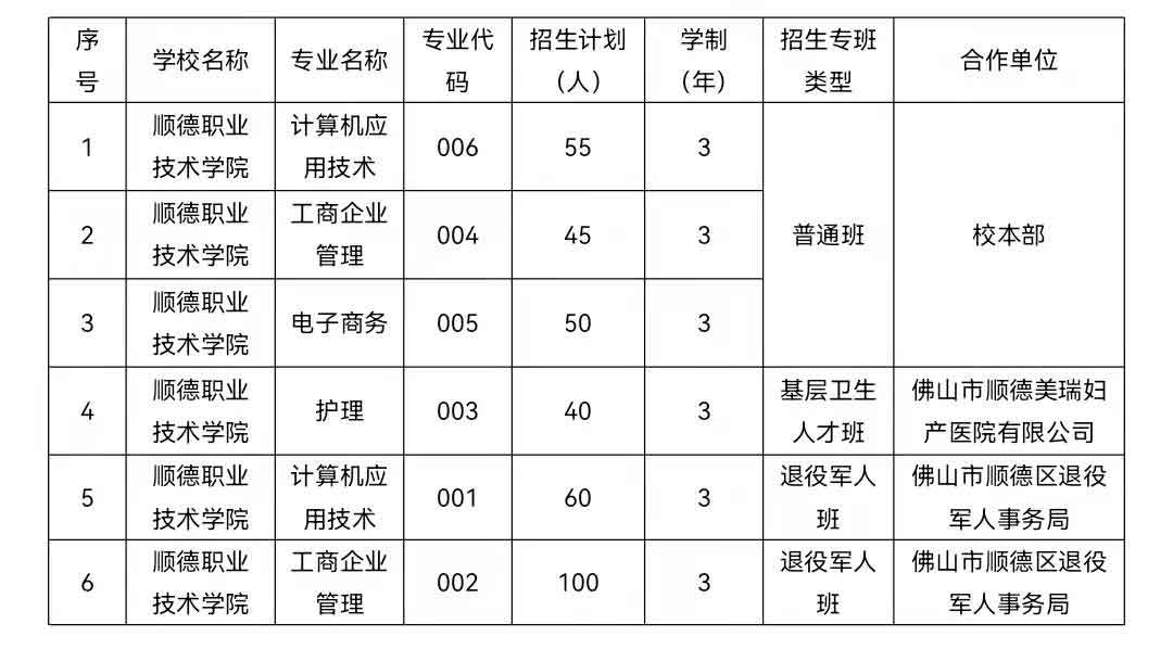 2021年順德職業(yè)技術(shù)學院高職擴招招生簡章(圖2)