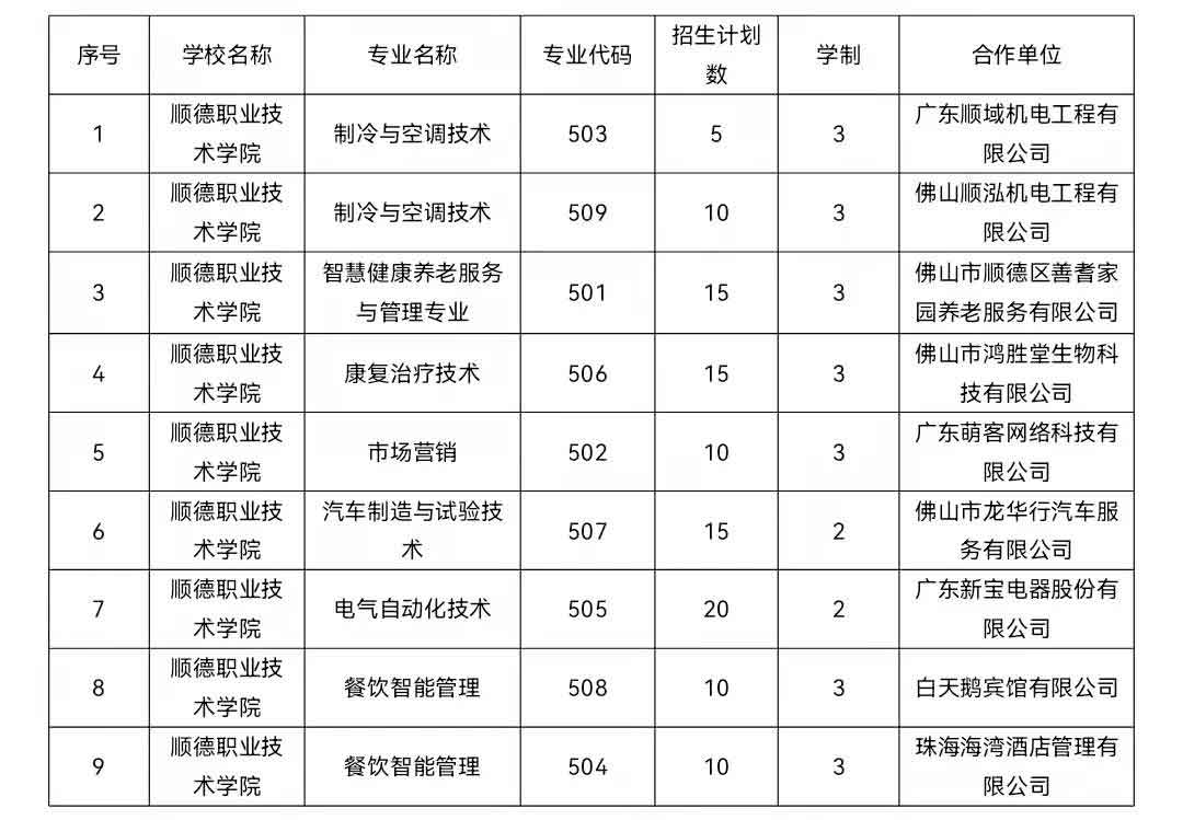 2021年順德職業(yè)技術(shù)學院高職擴招招生簡章(圖1)