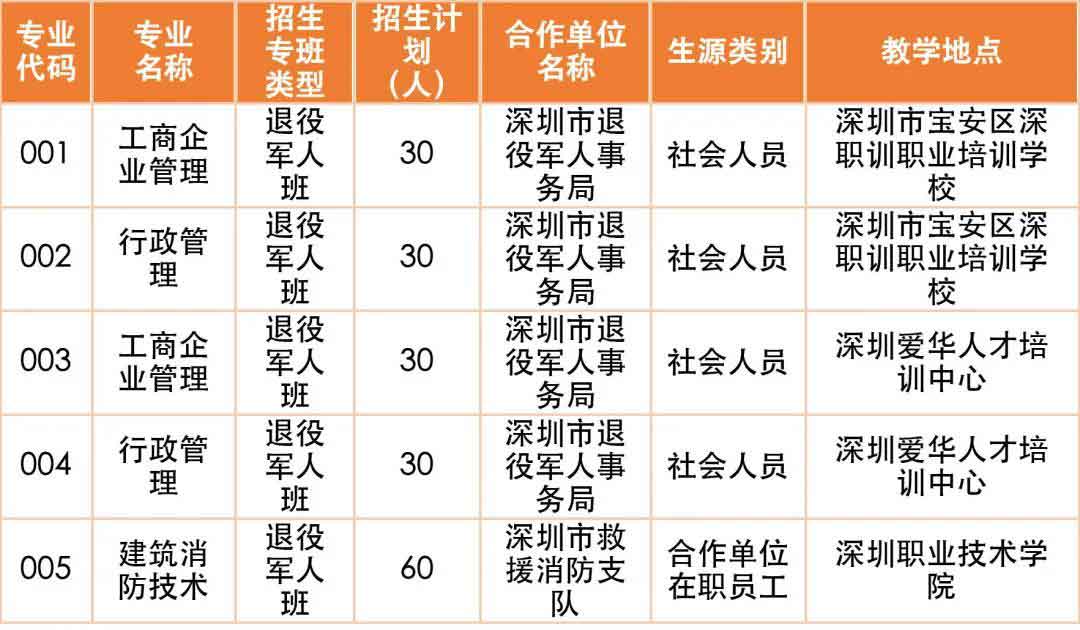 2021年深職院高職擴(kuò)招 | 社會(huì)人員學(xué)歷提升計(jì)劃試點(diǎn)（退役軍人專(zhuān)班）招生簡(jiǎn)章(圖4)
