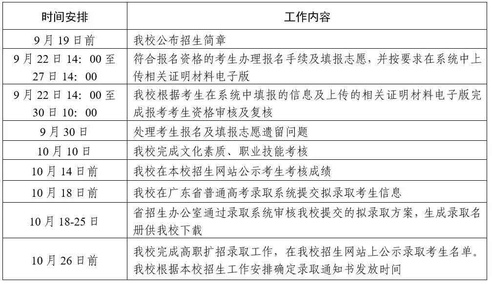2021年廣東郵電職業(yè)技術(shù)學(xué)院高職擴(kuò)招專項(xiàng)行動(dòng)招生簡(jiǎn)章(圖4)