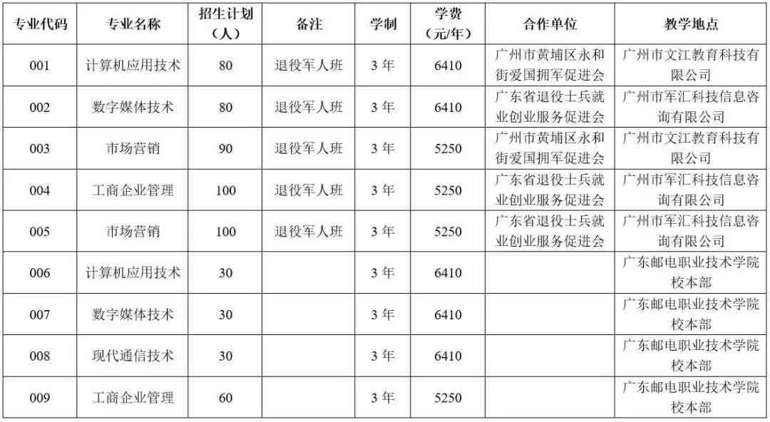 2021年廣東郵電職業(yè)技術(shù)學(xué)院高職擴(kuò)招專項(xiàng)行動(dòng)招生簡(jiǎn)章(圖1)