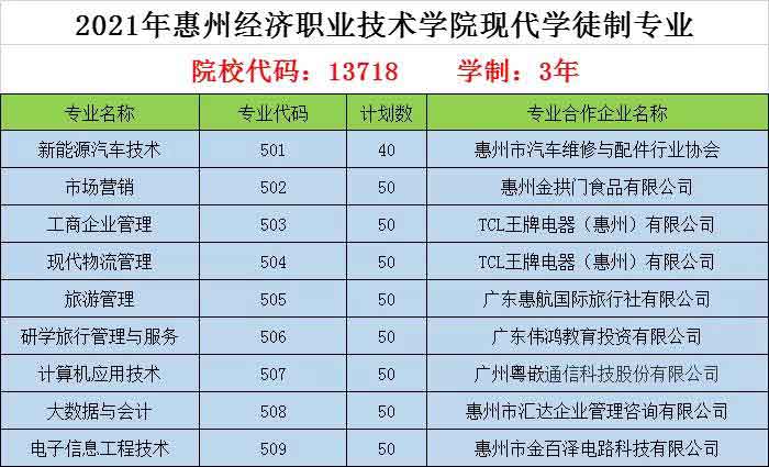 2021年惠州經(jīng)濟職業(yè)技術(shù)學(xué)院高職擴招專項行動招生簡章(圖1)