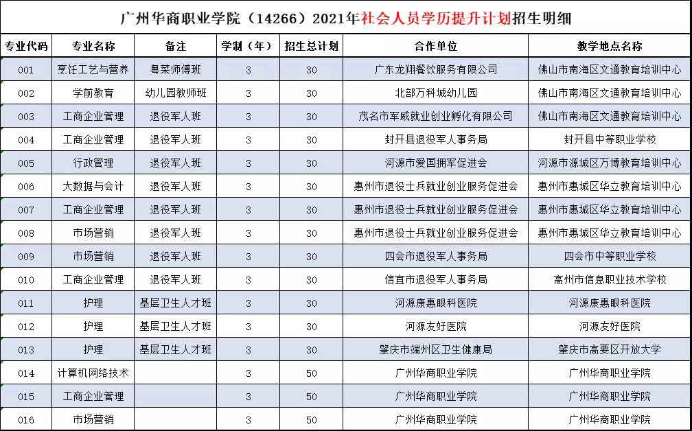 2021年廣州華商職業(yè)學(xué)院高職擴招招生簡章(圖4)