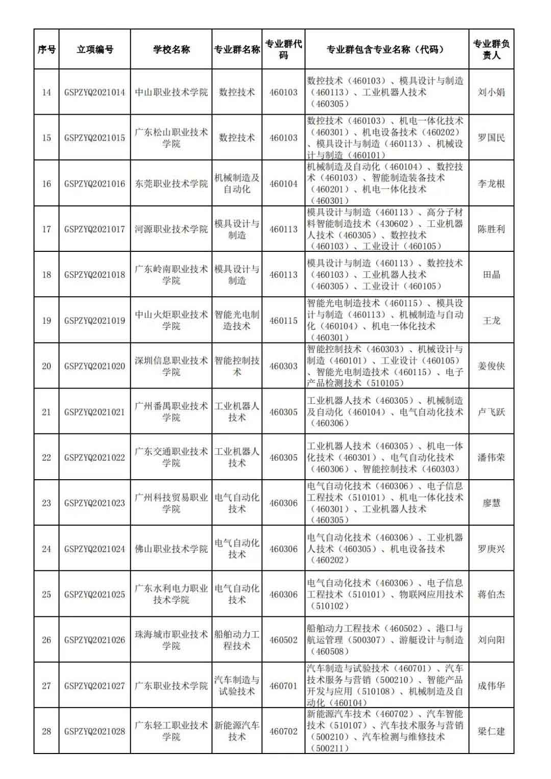 72校獲官方表揚！廣東省第二批高職院校高水平專業(yè)名單出爐!(圖3)
