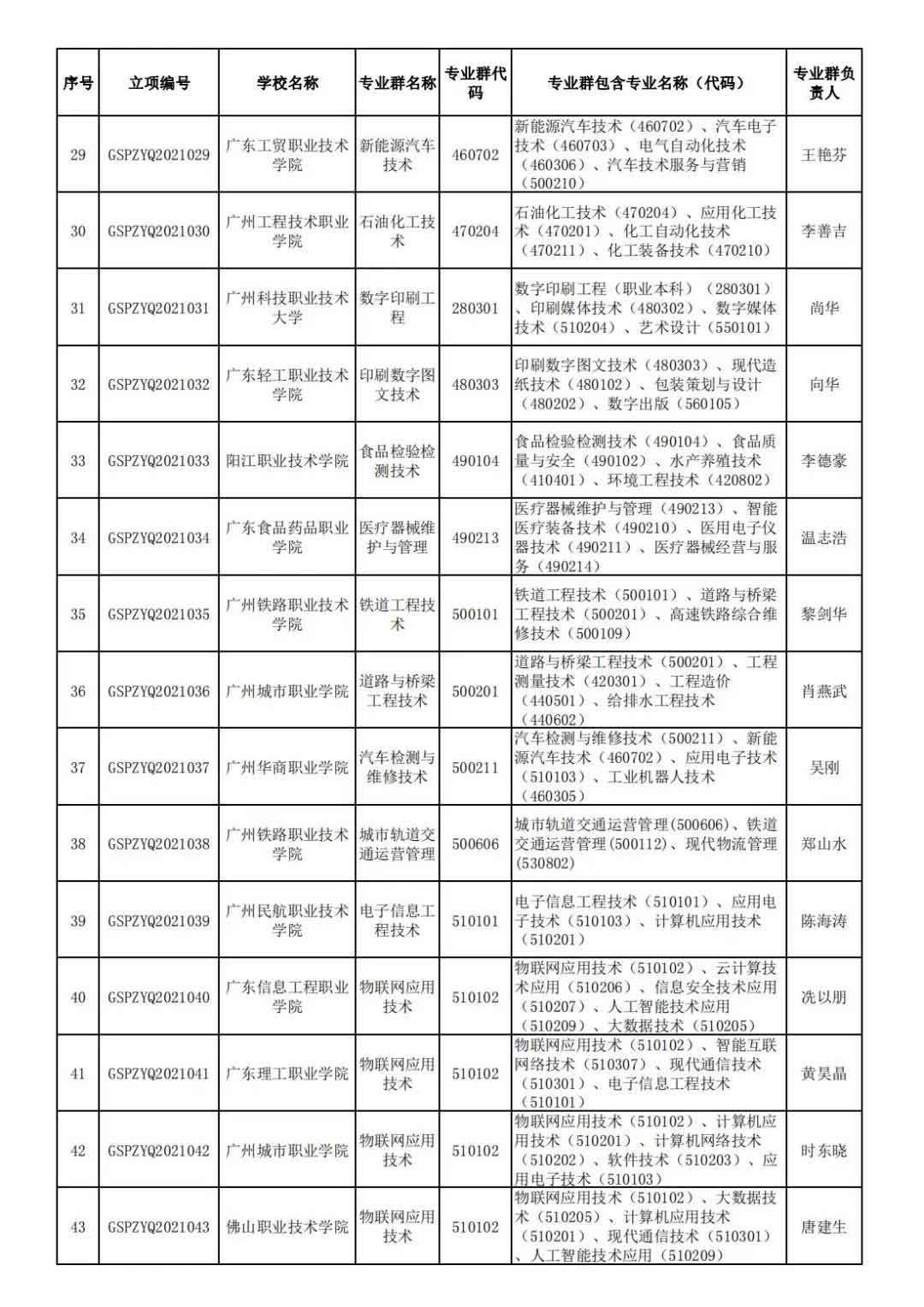 72校獲官方表揚！廣東省第二批高職院校高水平專業(yè)名單出爐!(圖4)