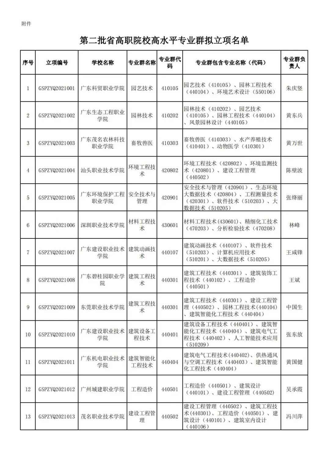 72校獲官方表揚！廣東省第二批高職院校高水平專業(yè)名單出爐!(圖2)