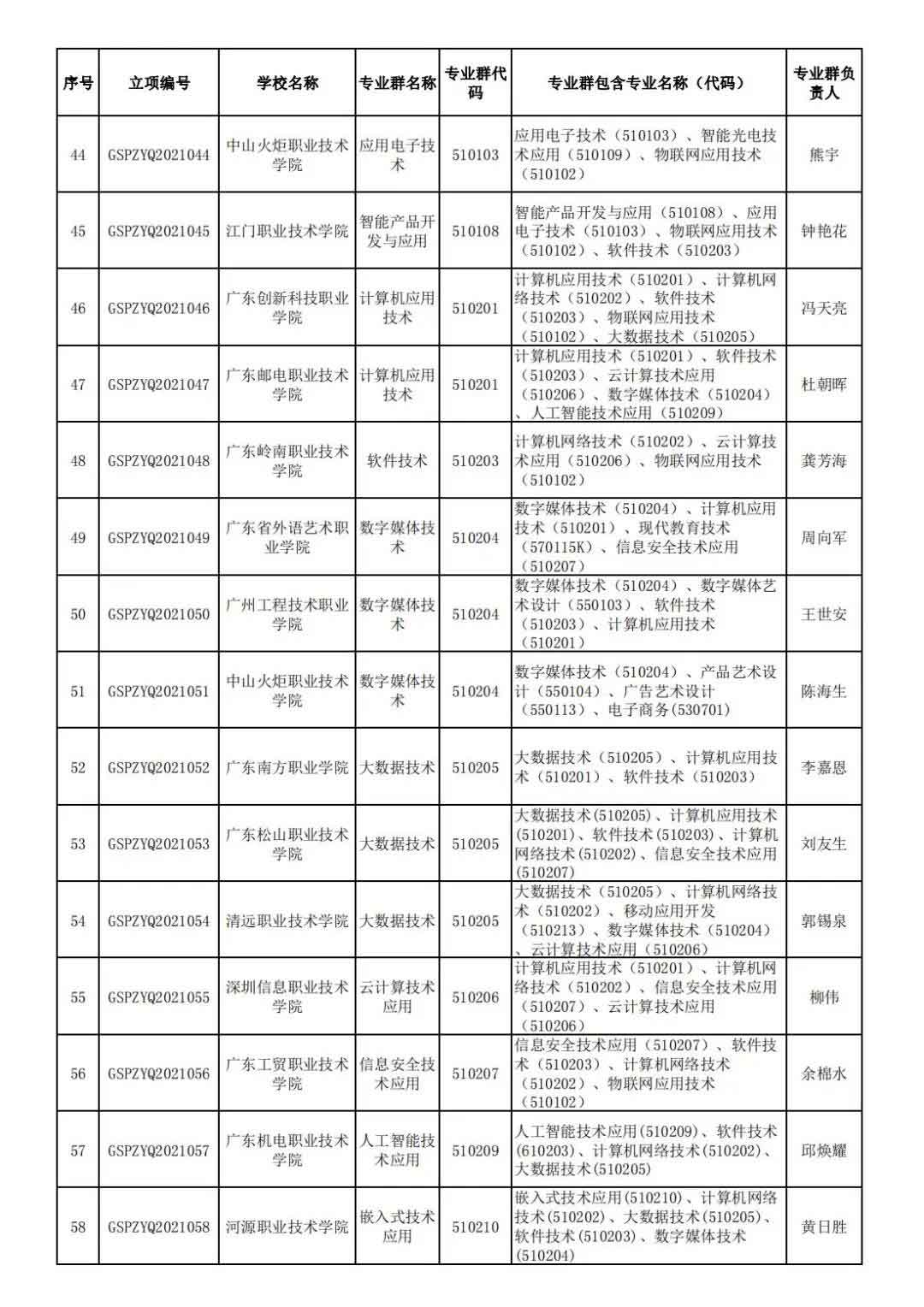 72校獲官方表揚！廣東省第二批高職院校高水平專業(yè)名單出爐!(圖5)