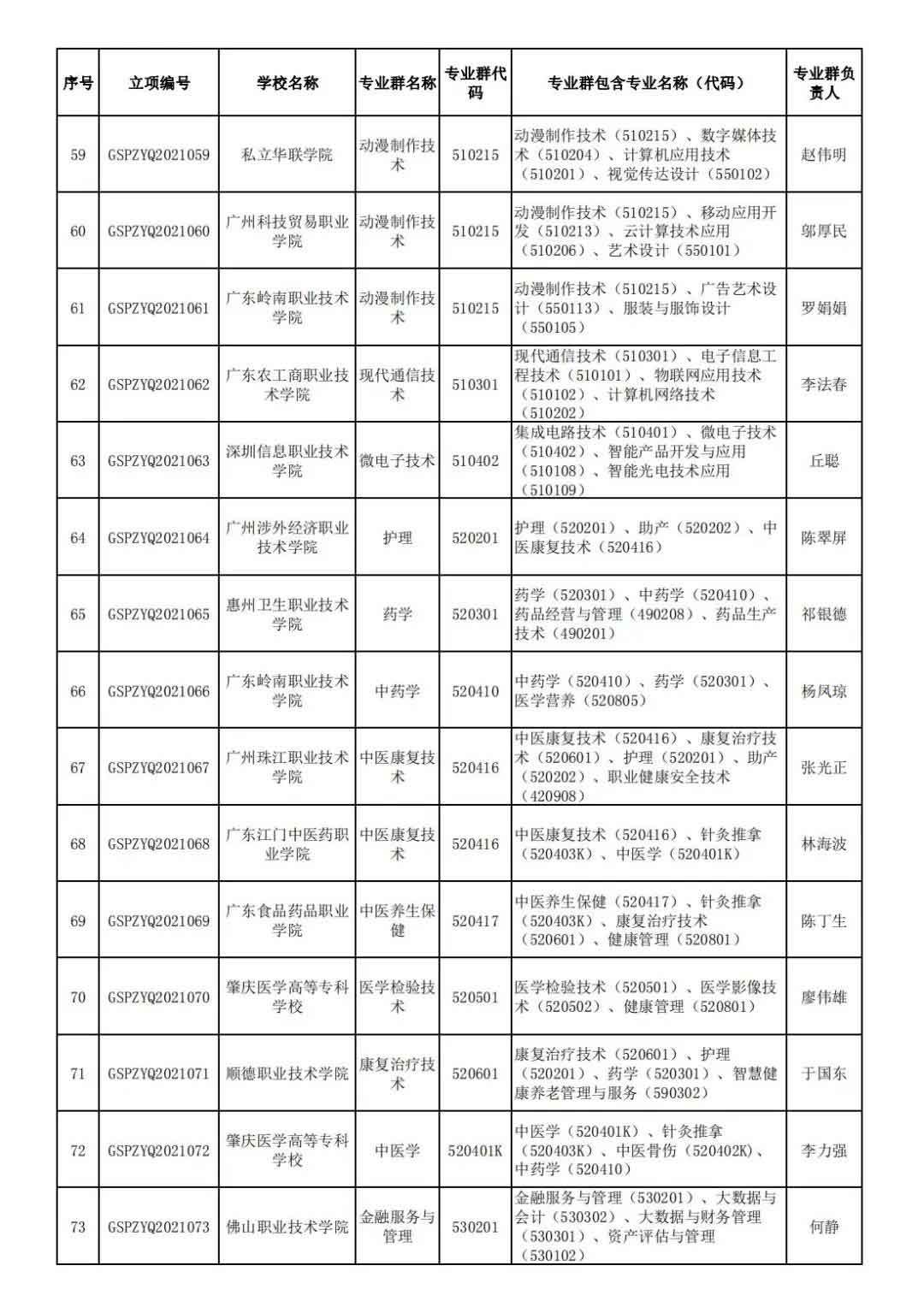 72校獲官方表揚！廣東省第二批高職院校高水平專業(yè)名單出爐!(圖6)