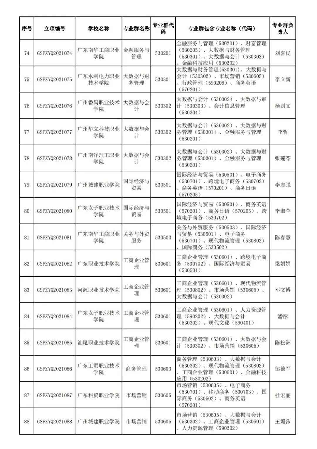 72校獲官方表揚！廣東省第二批高職院校高水平專業(yè)名單出爐!(圖7)