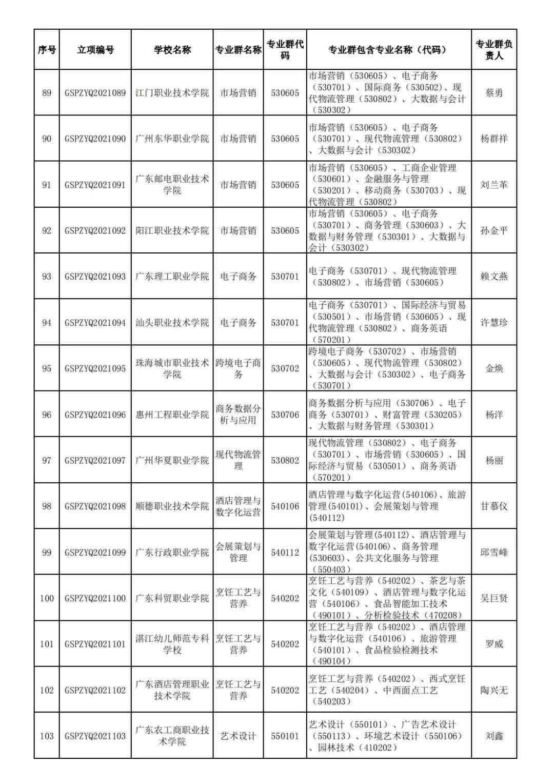 72校獲官方表揚！廣東省第二批高職院校高水平專業(yè)名單出爐!(圖8)