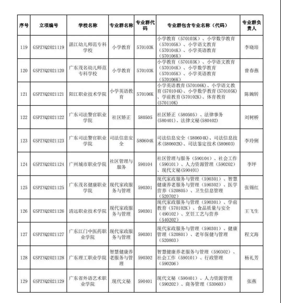 72校獲官方表揚！廣東省第二批高職院校高水平專業(yè)名單出爐!(圖10)