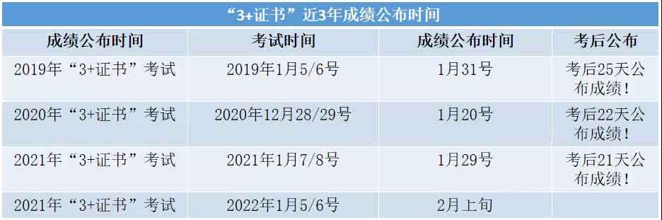 2022年“3+證書”考試到錄取的時(shí)間節(jié)點(diǎn)!(圖3) 2022年“3+證書”考試到錄取的時(shí)間節(jié)點(diǎn)!(圖3)