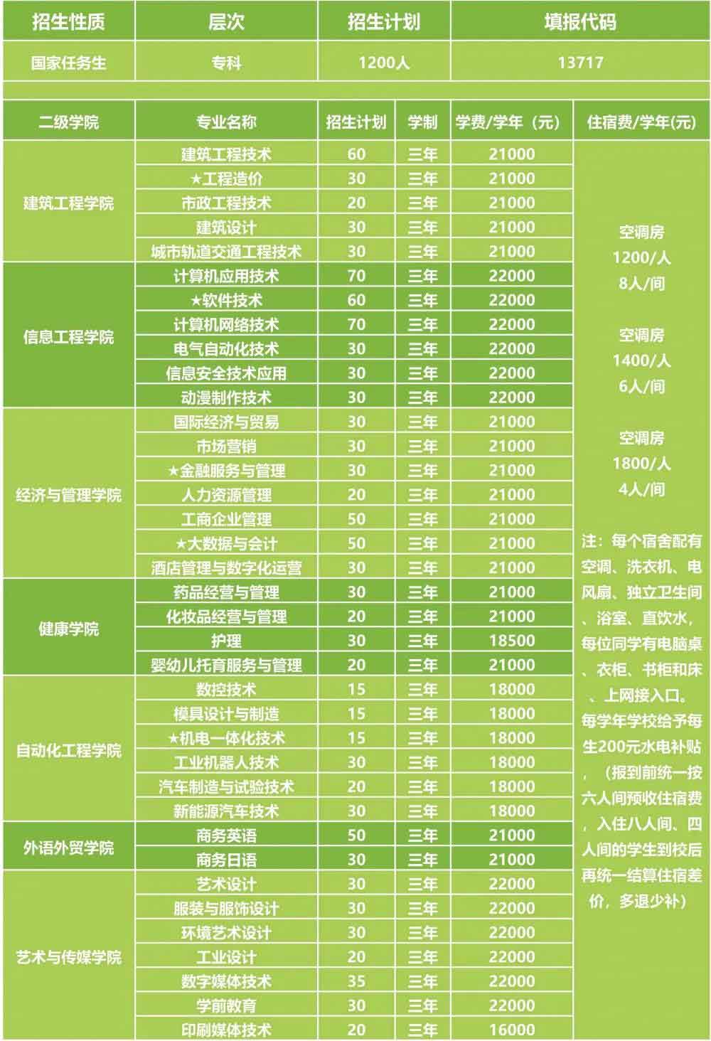 廣州科技職業(yè)技術(shù)大學(xué)2022年3+證書招生計劃（含本科）(圖4)